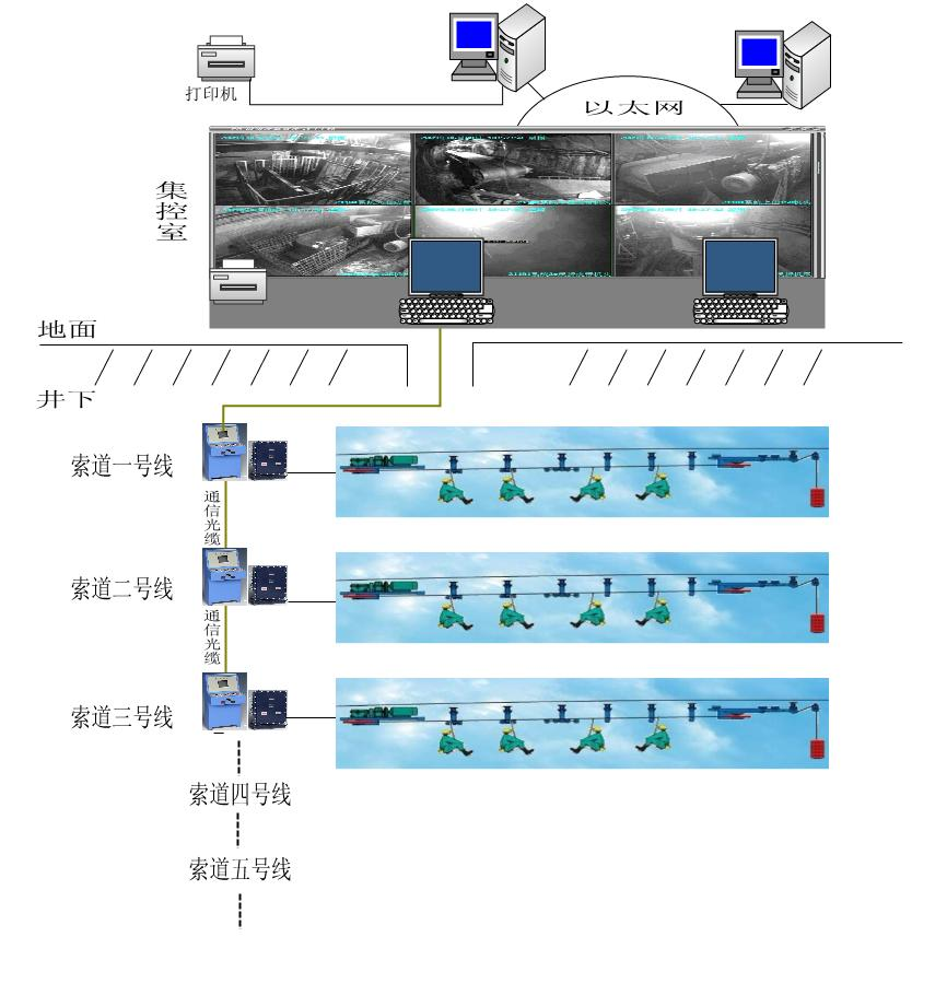 架空乘人裝置集控系統 架空乘人裝置集控系統